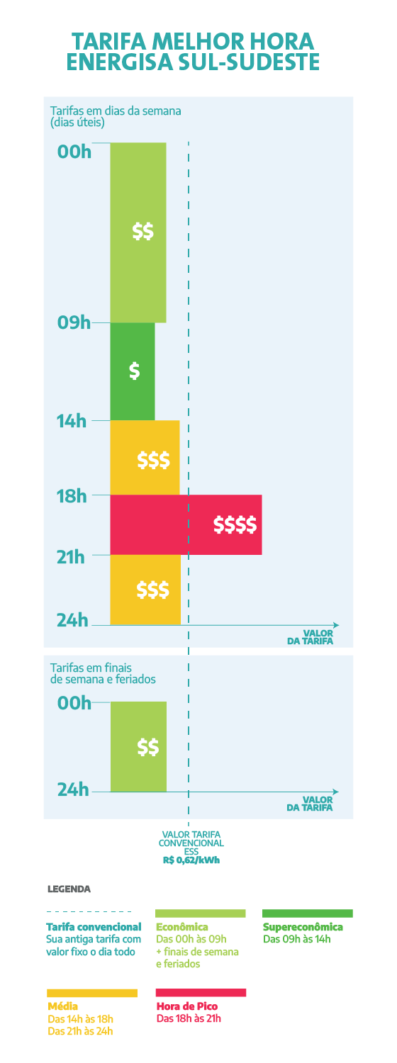 Infográfico com valores para clientes residenciais da “Tarifa Melhor Hora”