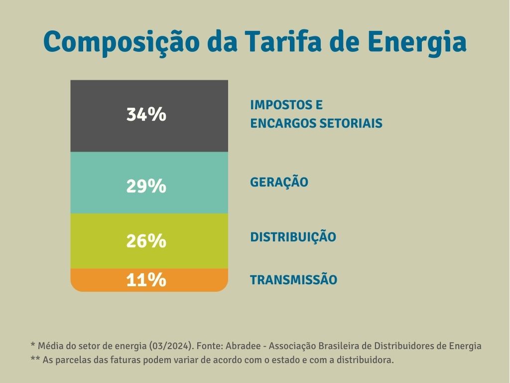 34% encargos e impostos; 29% geração; 26% distribuição; 11% transmissão